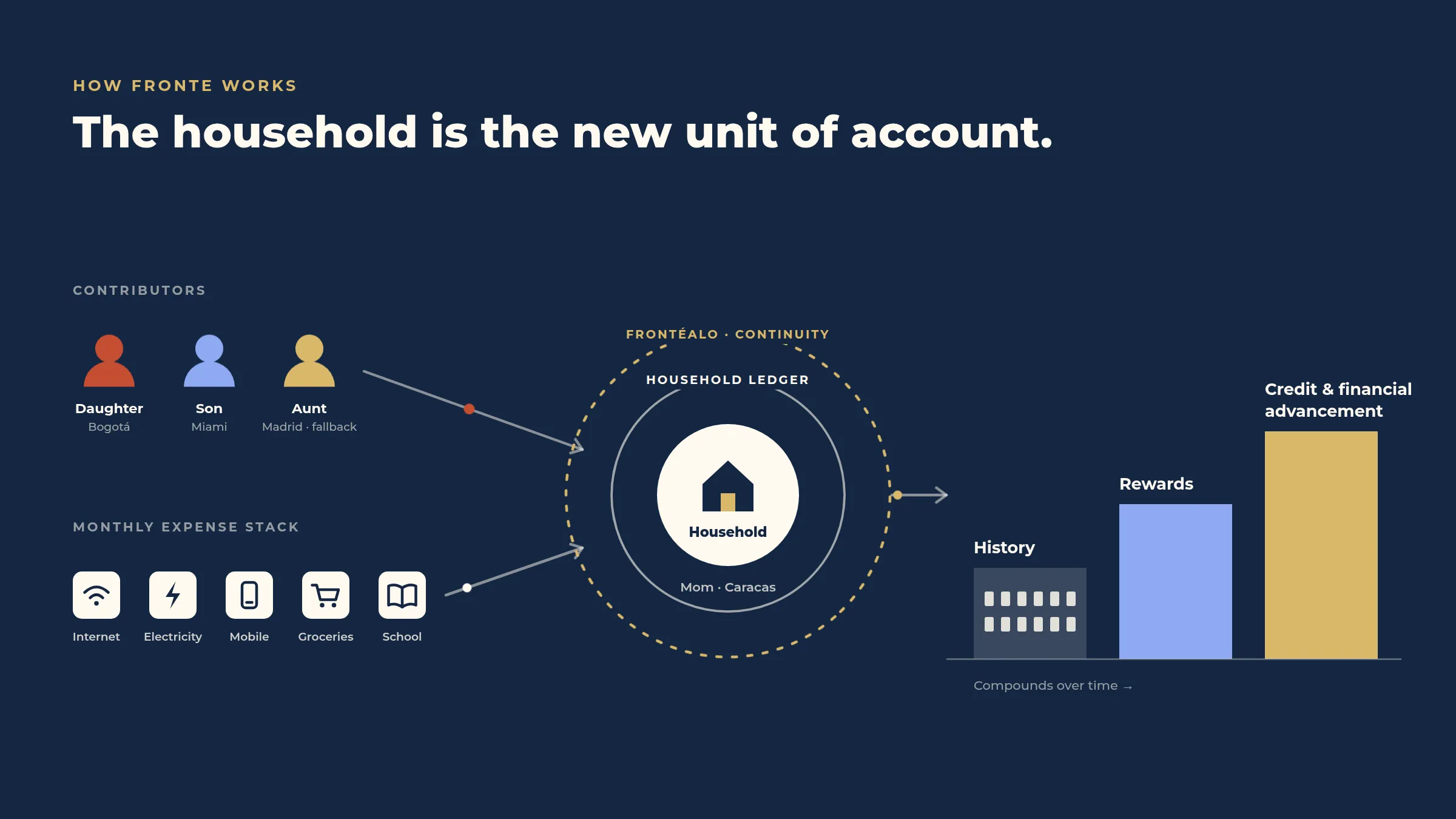 Cómo funciona Fronte: quienes aportan (una hija en Bogotá, un hijo en Miami y una tía en Madrid como respaldo) y la canasta de gastos mensuales (internet, luz, celular, mercado y colegio) alimentan el household ledger de un hogar en Caracas, protegido por la continuidad de Frontéalo. Con el tiempo, ese historial se acumula en recompensas y luego en crédito y progreso financiero.